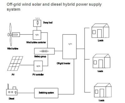 off-grid solar wind hybrid system